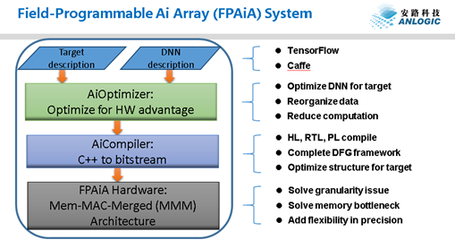 破局專用計算 安路科技發(fā)布AI戰(zhàn)略，引領智能應用新生態(tài)